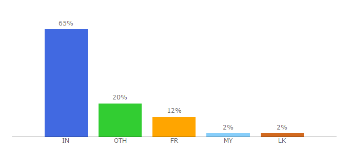 Top 10 Visitors Percentage By Countries for teamrockers.in