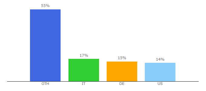 Top 10 Visitors Percentage By Countries for teamspeak-servers.org