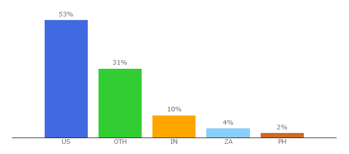 Top 10 Visitors Percentage By Countries for teamtechnology.co.uk