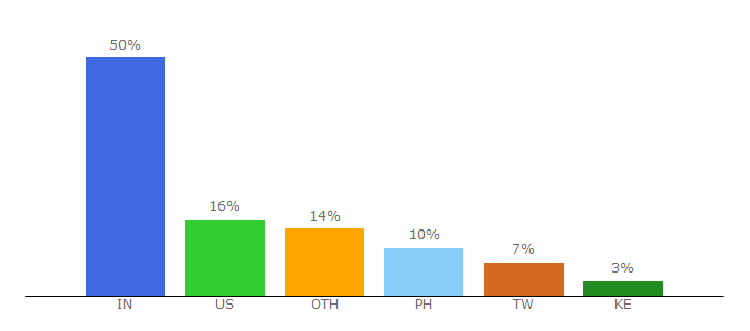 Top 10 Visitors Percentage By Countries for teamwave.com
