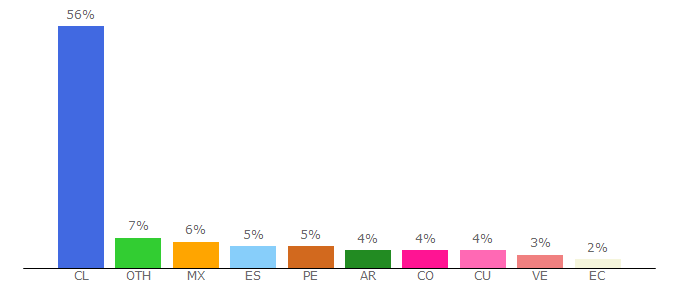 Top 10 Visitors Percentage By Countries for teatro.uchile.cl