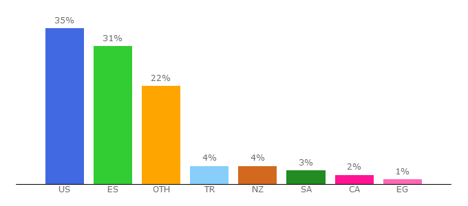 Top 10 Visitors Percentage By Countries for tebex.io