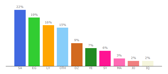 Top 10 Visitors Percentage By Countries for tebtime.com