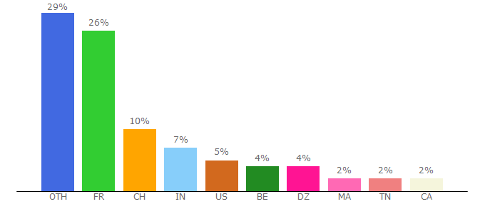 Top 10 Visitors Percentage By Countries for tecfa.unige.ch