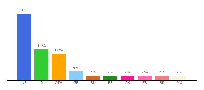 Top 10 Visitors Percentage By Countries for tech.mit.edu