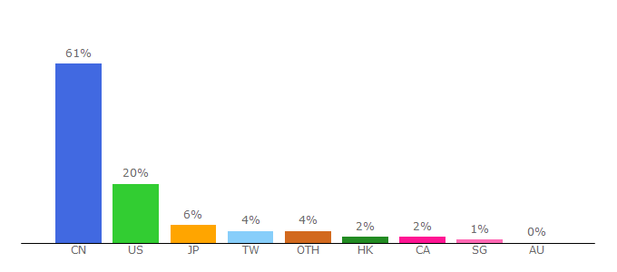 Top 10 Visitors Percentage By Countries for tech.sina.com