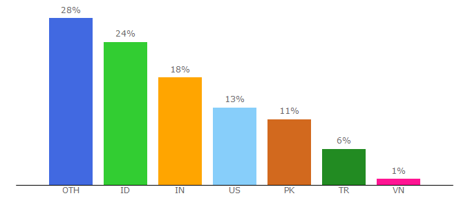 Top 10 Visitors Percentage By Countries for tech1tech.blogpsot.com