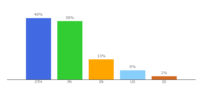 Top 10 Visitors Percentage By Countries for techbeasts.com