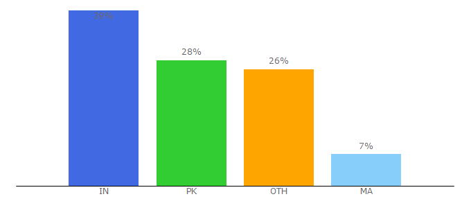 Top 10 Visitors Percentage By Countries for techbuddies.in