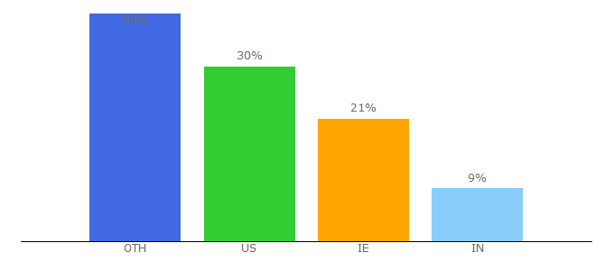 Top 10 Visitors Percentage By Countries for techbuzzireland.com