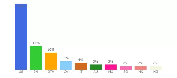 Top 10 Visitors Percentage By Countries for techclass.thinkific.com