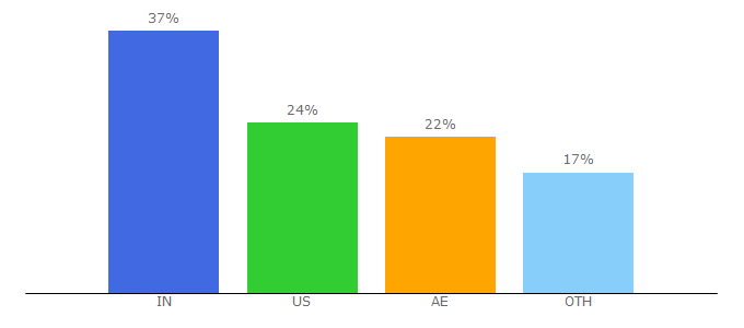 Top 10 Visitors Percentage By Countries for techconnecto.com