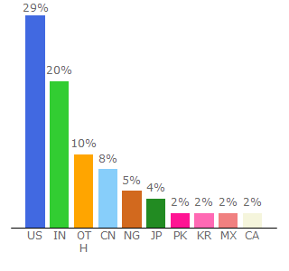 Top 10 Visitors Percentage By Countries for techcrunch.com
