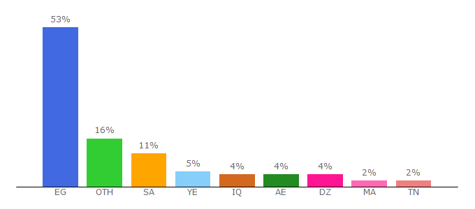 Top 10 Visitors Percentage By Countries for techdonia.com