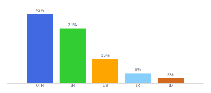 Top 10 Visitors Percentage By Countries for techdows.com