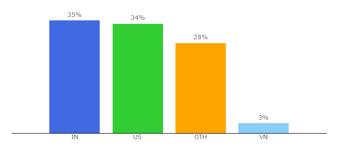 Top 10 Visitors Percentage By Countries for techenclave.com