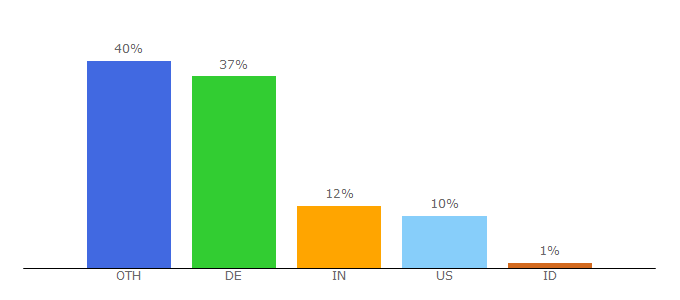 Top 10 Visitors Percentage By Countries for techero.net