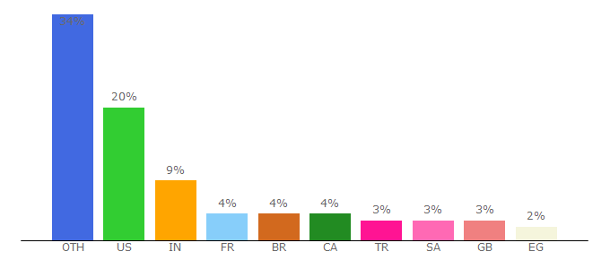 Top 10 Visitors Percentage By Countries for techfaqs.net