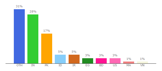 Top 10 Visitors Percentage By Countries for techforpc.com