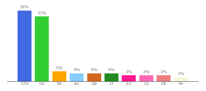 Top 10 Visitors Percentage By Countries for techgasp.com