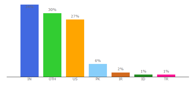 Top 10 Visitors Percentage By Countries for techgenix.com