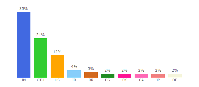 Top 10 Visitors Percentage By Countries for techiedelight.com