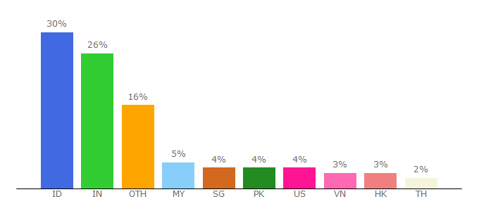 Top 10 Visitors Percentage By Countries for techinasia.com