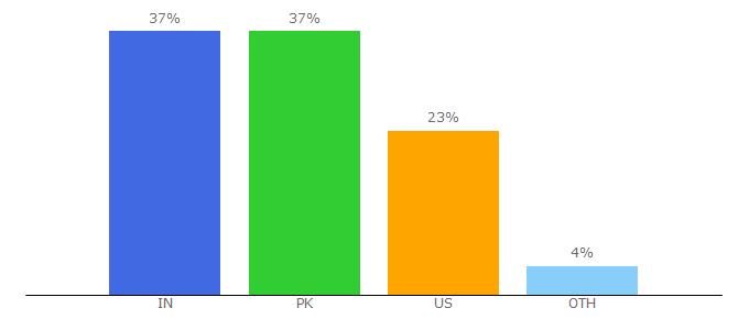 Top 10 Visitors Percentage By Countries for techinweb.com