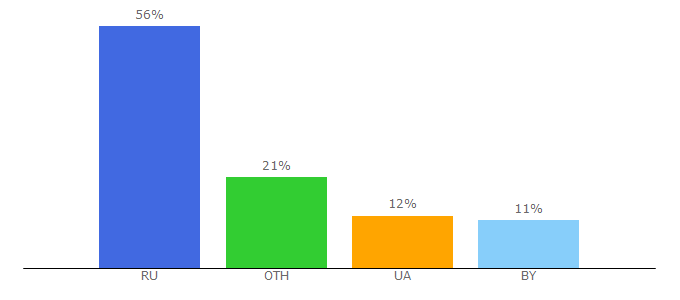 Top 10 Visitors Percentage By Countries for techlabs.by