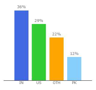 Top 10 Visitors Percentage By Countries for techlazy.com