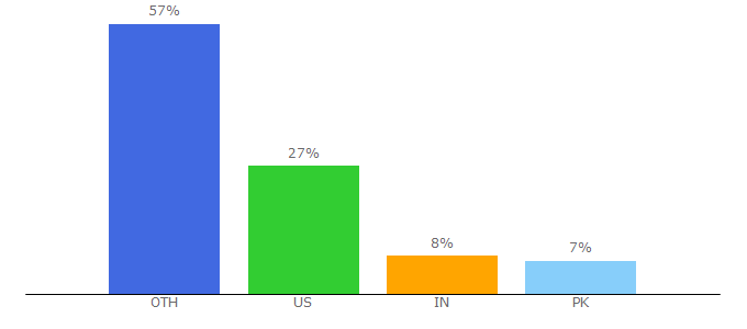 Top 10 Visitors Percentage By Countries for techlearning.com