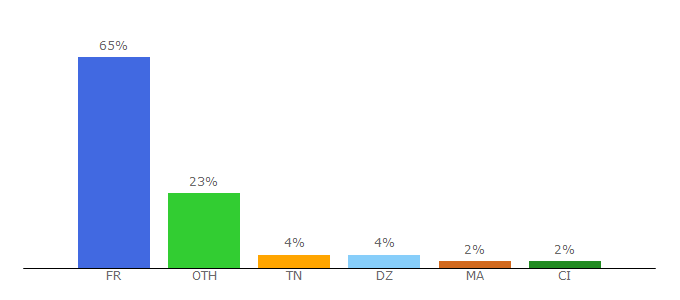 Top 10 Visitors Percentage By Countries for techlistes.com