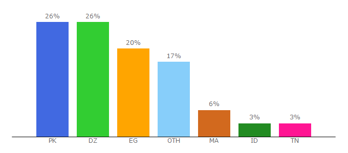 Top 10 Visitors Percentage By Countries for techlita.com