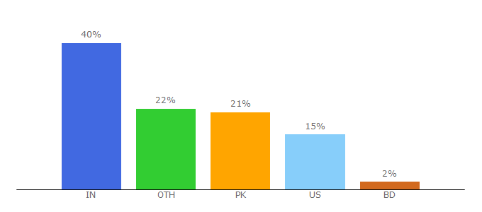 Top 10 Visitors Percentage By Countries for techmaish.com