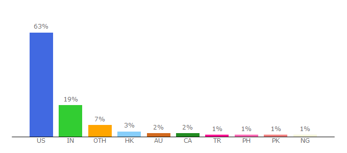 Top 10 Visitors Percentage By Countries for techmeme.com