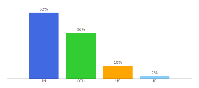 Top 10 Visitors Percentage By Countries for techmesto.com
