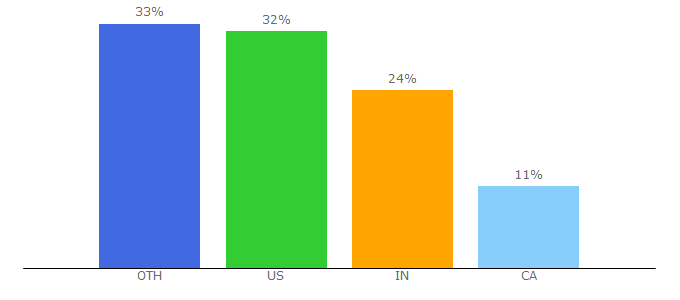 Top 10 Visitors Percentage By Countries for technative.io