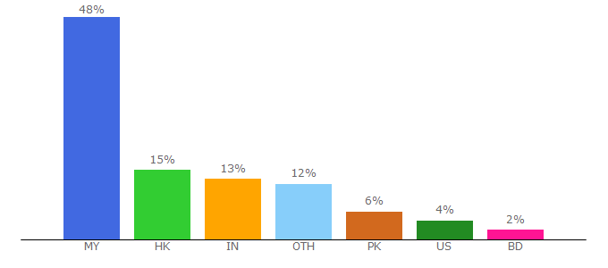 Top 10 Visitors Percentage By Countries for technave.com