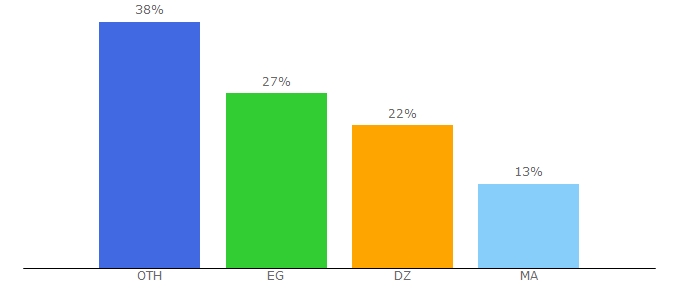 Top 10 Visitors Percentage By Countries for technical-ar.info