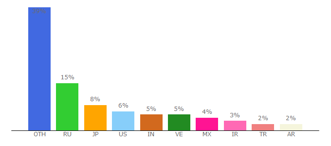 Top 10 Visitors Percentage By Countries for technical.city