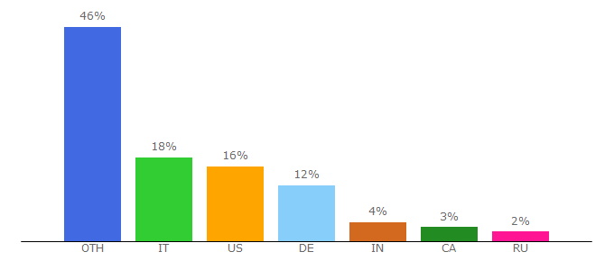 Top 10 Visitors Percentage By Countries for technics.com