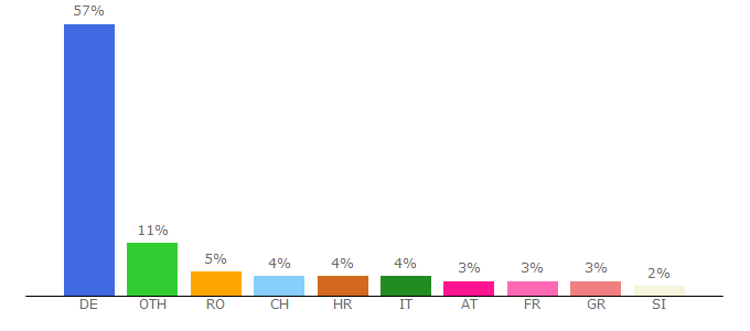 Top 10 Visitors Percentage By Countries for technikboerse.com