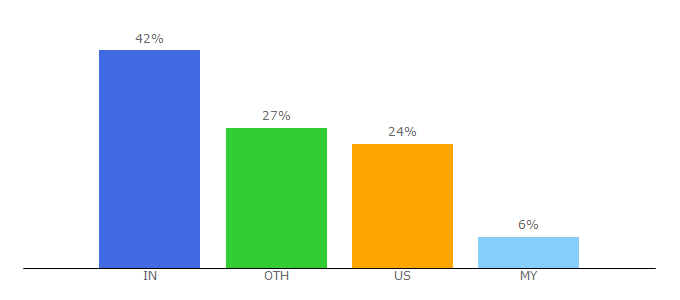 Top 10 Visitors Percentage By Countries for technipfmc.com