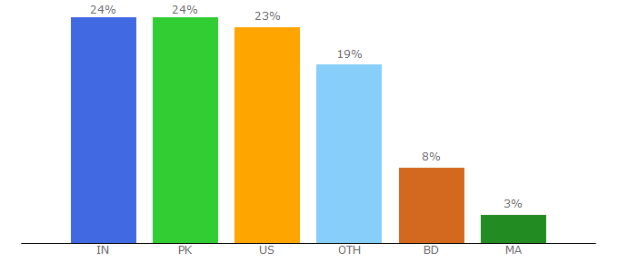 Top 10 Visitors Percentage By Countries for technobark.com