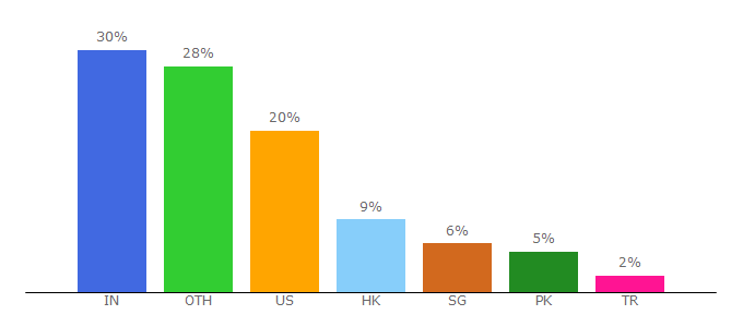 Top 10 Visitors Percentage By Countries for technode.com