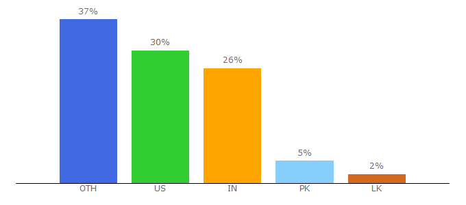 Top 10 Visitors Percentage By Countries for technojoyous.com