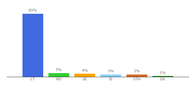 Top 10 Visitors Percentage By Countries for technologijos.lt