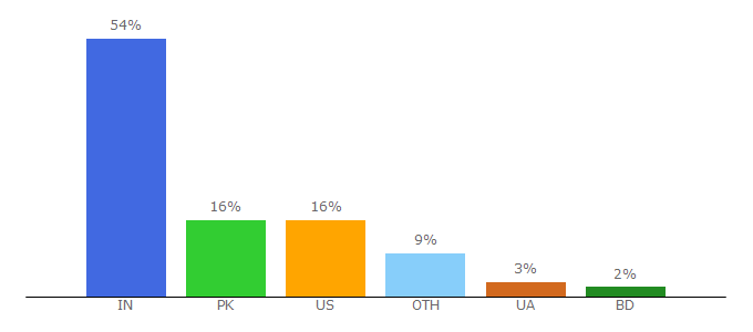 Top 10 Visitors Percentage By Countries for techpocket.org