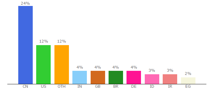 Top 10 Visitors Percentage By Countries for techpowerup.com