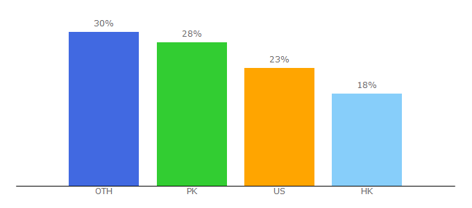 Top 10 Visitors Percentage By Countries for techregister.co.uk